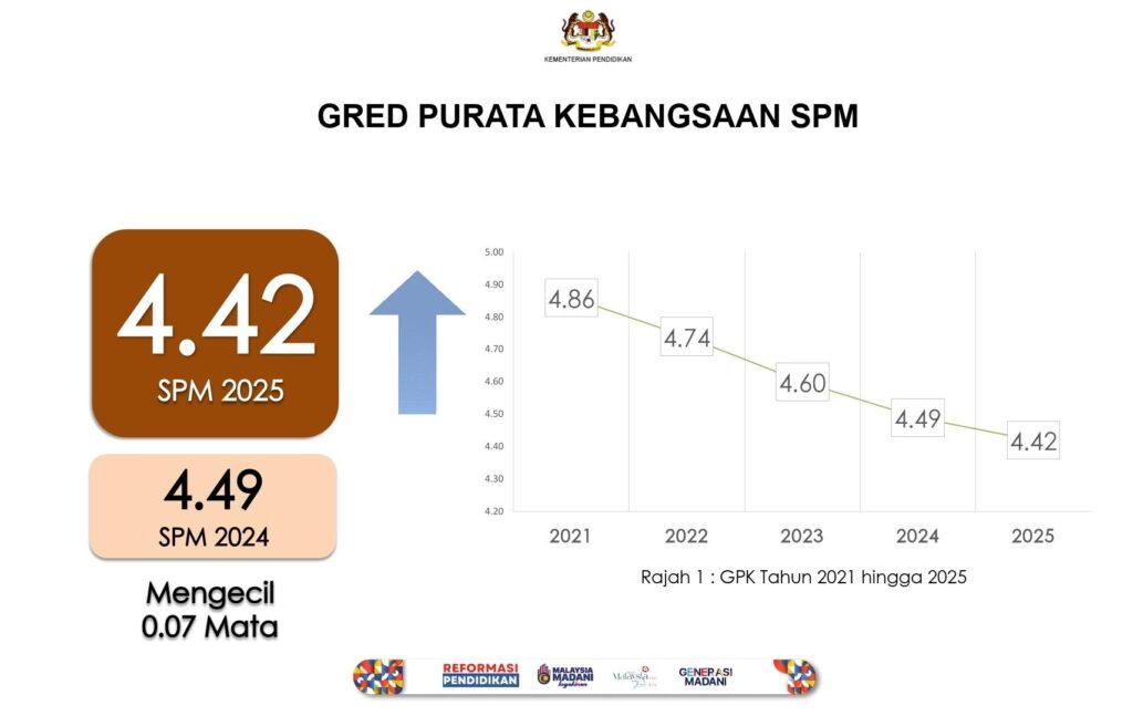 Membaca Isyarat Keputusan SPM 2025