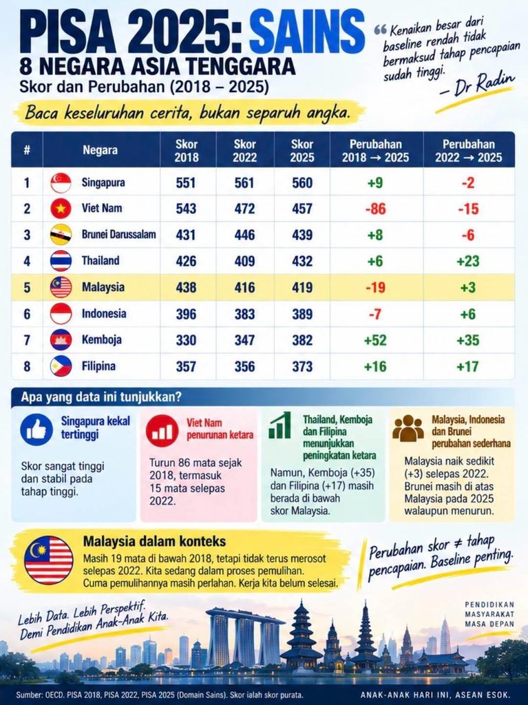 PISA 2025: Sains
