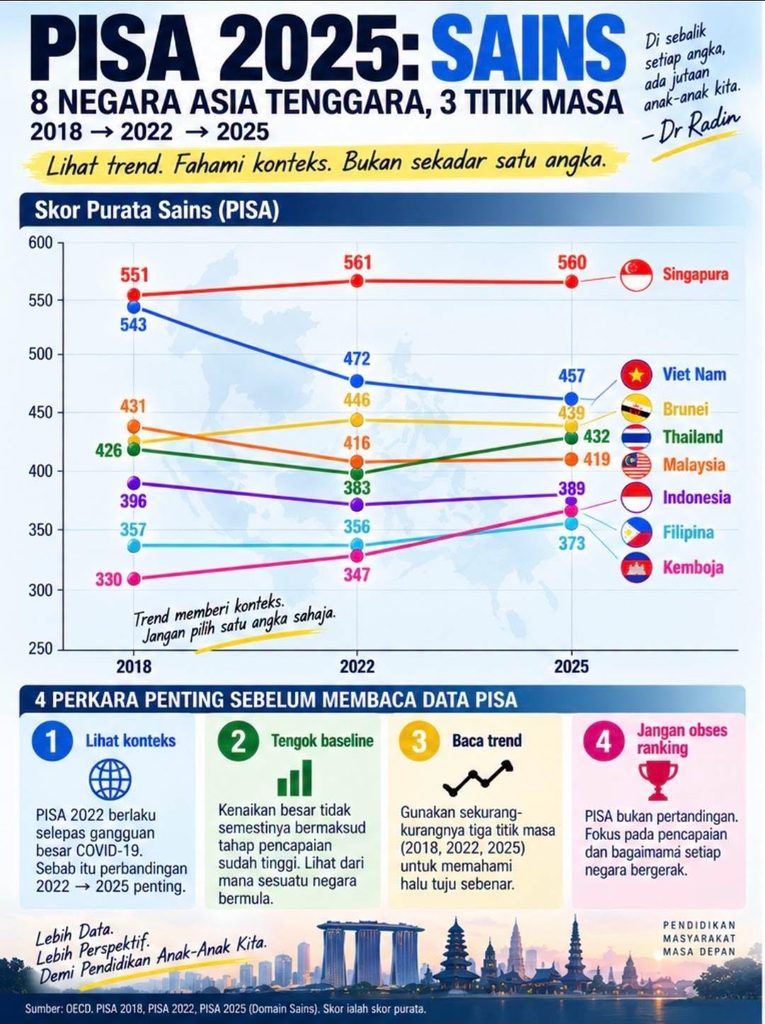 PISA 2025: Sains PISA 2025: Sains