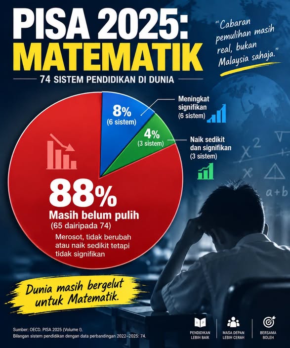Tahukah kita apa yang berlaku dalam Matematik PISA 2025?